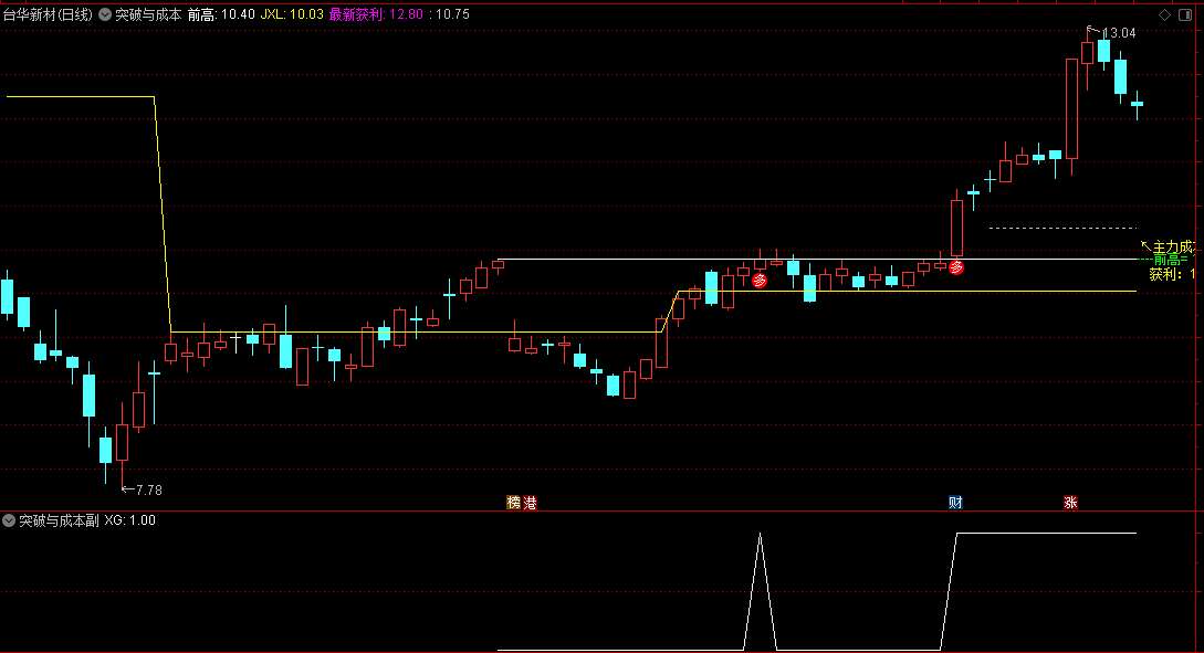 〖突破与成本〗主图/副图/选股指标 一个突破信号+加上主力成本更方便的观察其有效性 通达信 源码