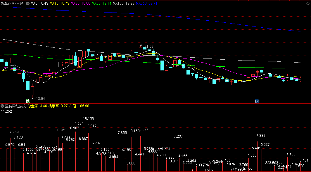通达信量价异动成交额副图指标，有量才有价，量的积累导致量的异动从而出现价的飞跃！