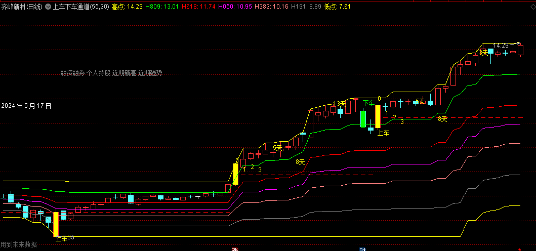 超霸操盘手之上车下车通道主图指标，一个玩波段的超霸道的优秀指标，做波段做趋势绝对一流！