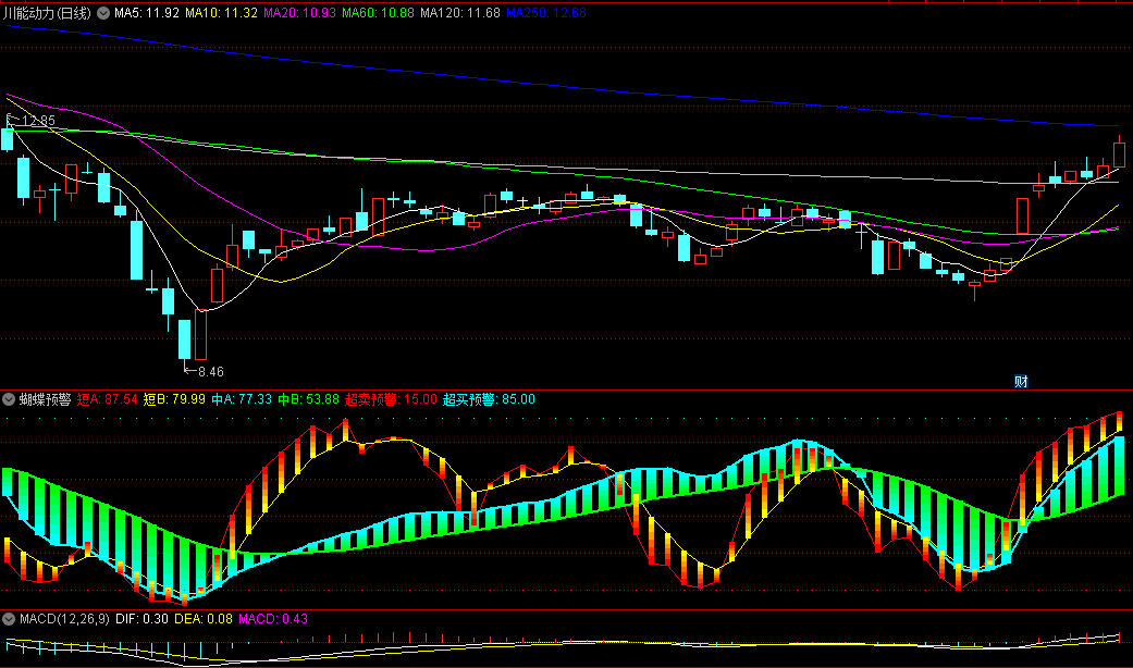 同花顺蝴蝶预警副图指标 金蝴蝶波段双雄 UP安全投资卫士转换而来 源码 效果图