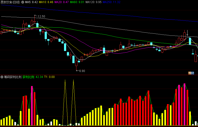 通达信【筹码获利比利】副图/选股指标，非常好通达信副图公式，尽量做上升趋势的个股，附使用说明