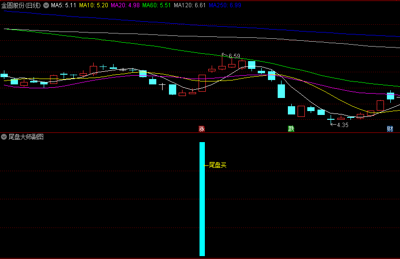通达信【尾盘大师】优化版副图/选股指标，手机/电脑通用，捉突破大牛股，狠抓尾盘确定性机会入场！
