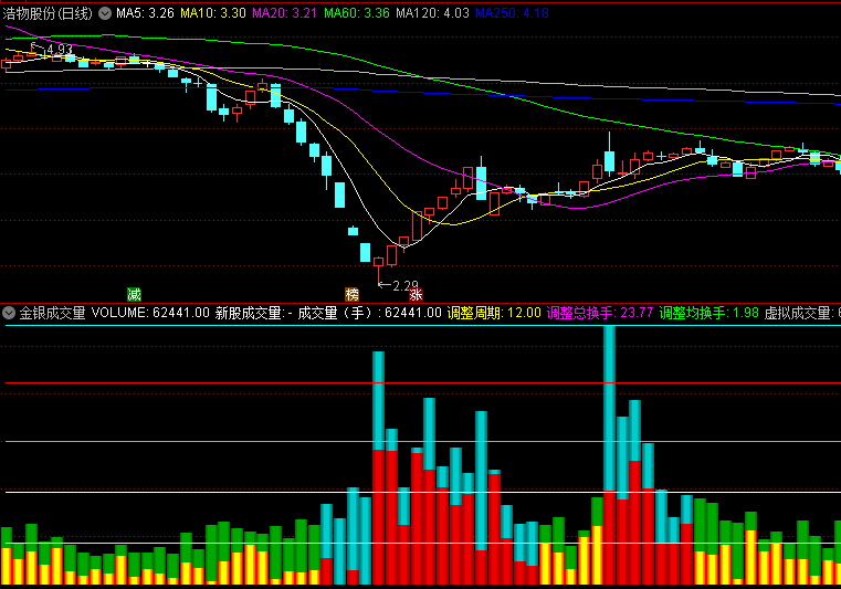 通达信金银成交量副图指标，价量结合分析，结合K线位置进行判断，持股逃顶超稳当！