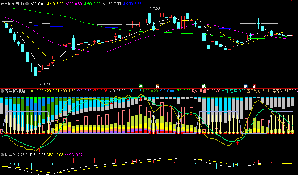 〖筹码爆发轨迹〗副图指标 比较筹码获利在不同周期的表现 以及结合量能和均线变化 通达信 源码