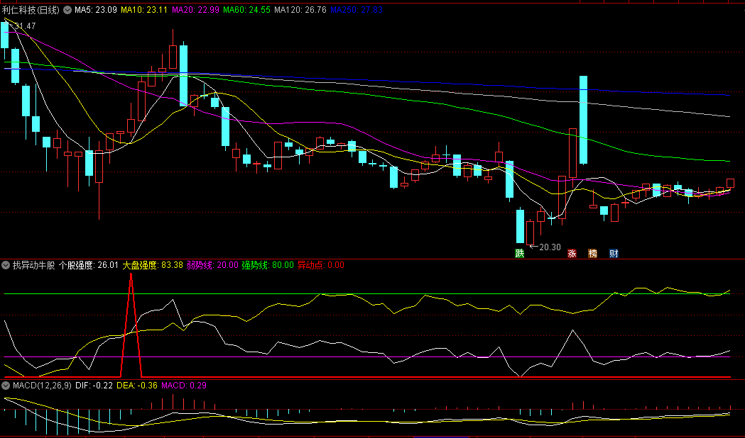 〖找异动牛股〗副图指标 异动点通常要结合热点配合操作 无未来函数 通达信 源码