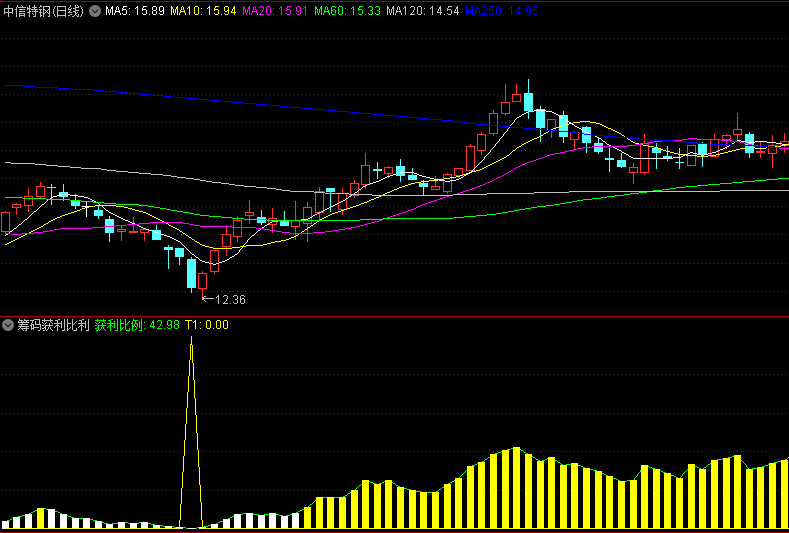 通达信【筹码获利比利】副图/选股指标，非常好通达信副图公式，尽量做上升趋势的个股，附使用说明