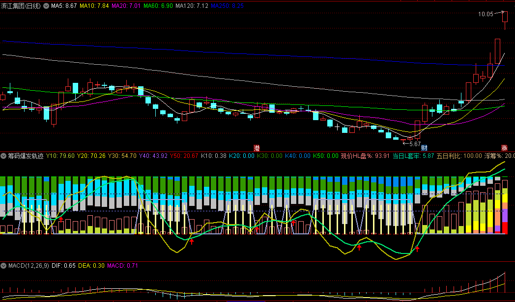 〖筹码爆发轨迹〗副图指标 比较筹码获利在不同周期的表现 以及结合量能和均线变化 通达信 源码