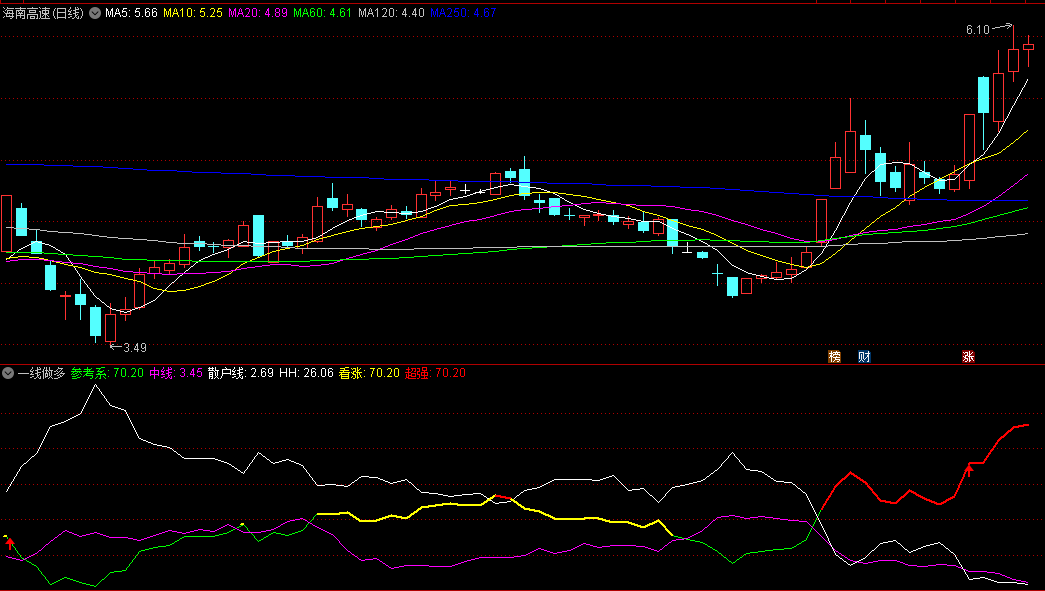 〖一线做多〗副图/选股指标 中期行情不错的右侧交易指标 无未来函数 通达信 源码