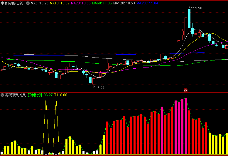 通达信【筹码获利比利】副图/选股指标，非常好通达信副图公式，尽量做上升趋势的个股，附使用说明