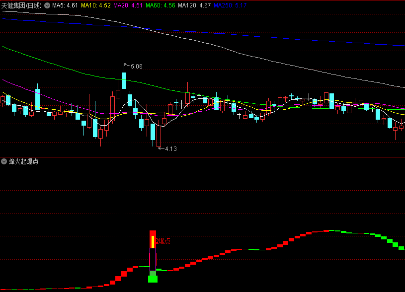 某个群卖398的烽火起爆点副图指标，有起爆点+起爆器+启动点+起爆火焰4个选股指标，已经去掉了未来函数！
