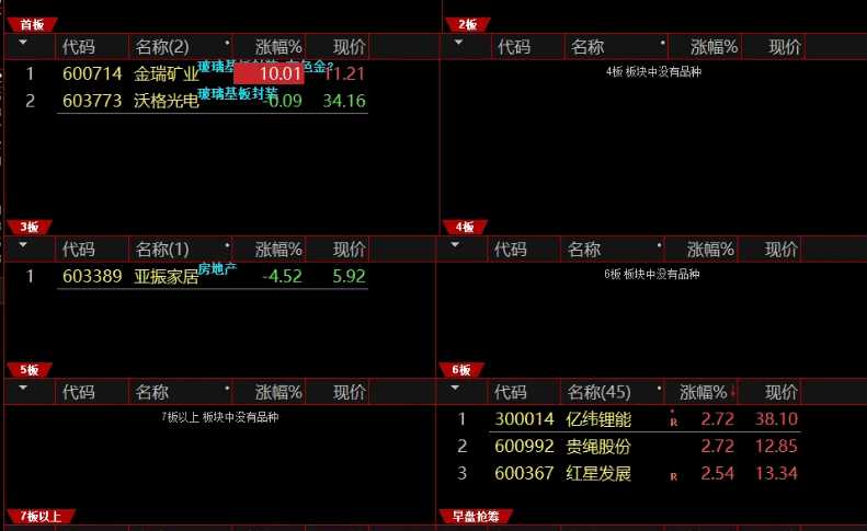 涨停板复盘专用，通达信最新创业板20%涨幅的复盘工具，全套指标看盘模板，工欲善其事，必先利其器，源码发放！