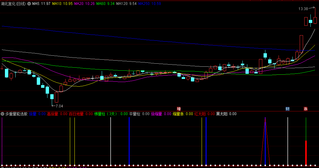 同花顺多重量能选股副图指标 百日地量 梯量柱 平量柱 倍缩量 源码 效果图
