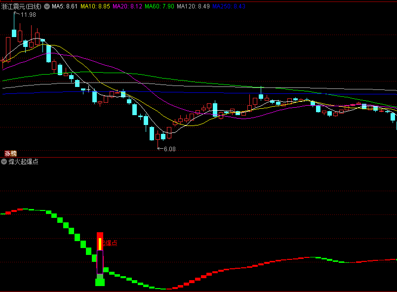 某个群卖398的烽火起爆点副图指标，有起爆点+起爆器+启动点+起爆火焰4个选股指标，已经去掉了未来函数！