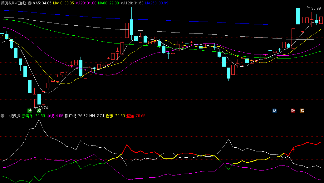 〖一线做多〗副图/选股指标 中期行情不错的右侧交易指标 无未来函数 通达信 源码