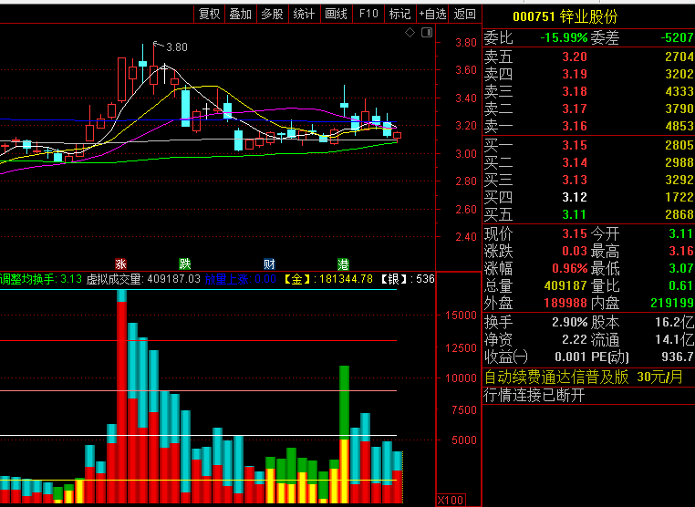 通达信金银成交量副图指标，价量结合分析，结合K线位置进行判断，持股逃顶超稳当！