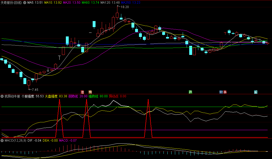 〖找异动牛股〗副图指标 异动点通常要结合热点配合操作 无未来函数 通达信 源码