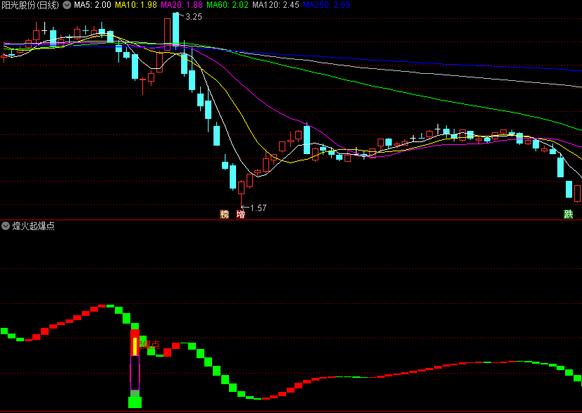 某个群卖398的烽火起爆点副图指标，有起爆点+起爆器+启动点+起爆火焰4个选股指标，已经去掉了未来函数！