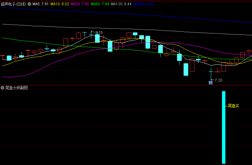 通达信【尾盘大师】优化版副图/选股指标，手机/电脑通用，捉突破大牛股，狠抓尾盘确定性机会入场！