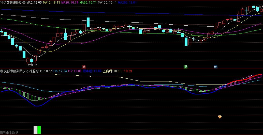 〖见妖发财〗副图指标 比较简单的趋势找牛股指标 需要多个指标辅助看盘 通达信 源码