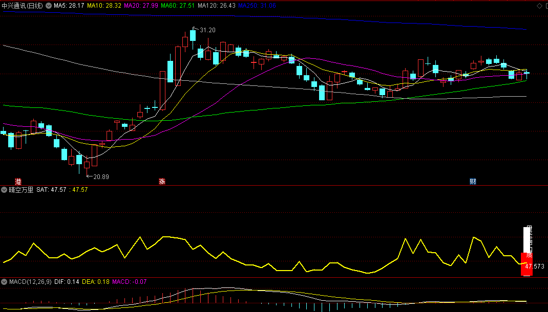 同花顺晴空万里副图指标 量能饱和度 根据数值变化判断 源码 效果图