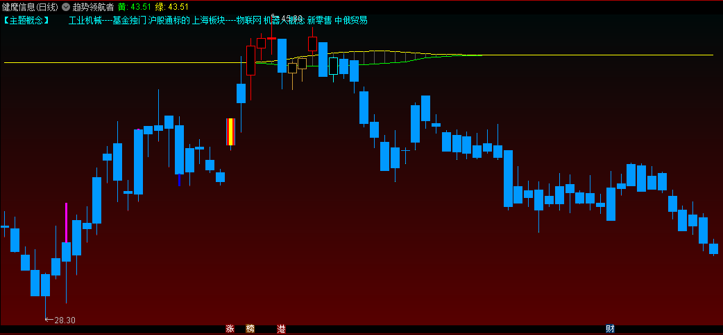 〖趋势领航者〗主图/选股指标 妖股买在启动前 无未来函数 通达信 源码