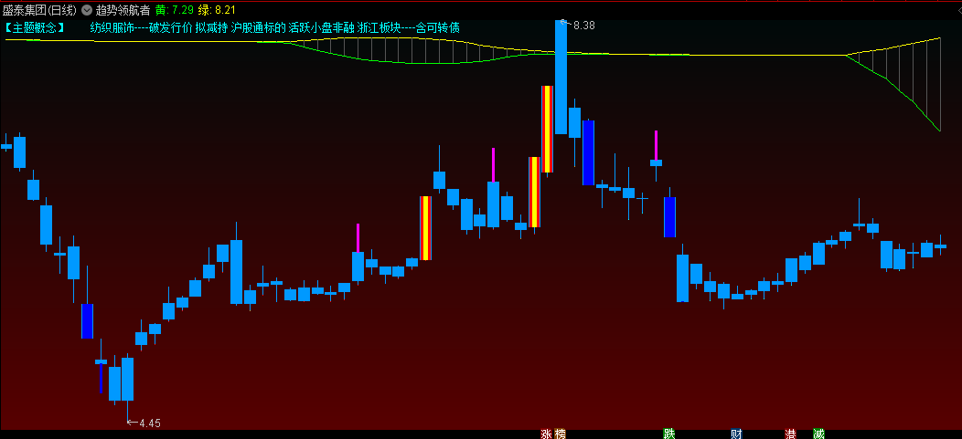 〖趋势领航者〗主图/选股指标 妖股买在启动前 无未来函数 通达信 源码
