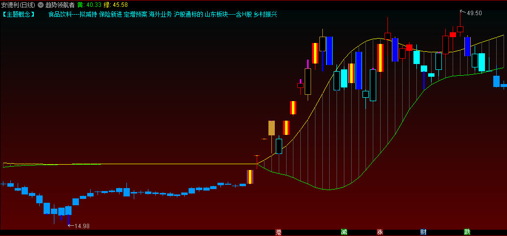 〖趋势领航者〗主图/选股指标 妖股买在启动前 无未来函数 通达信 源码