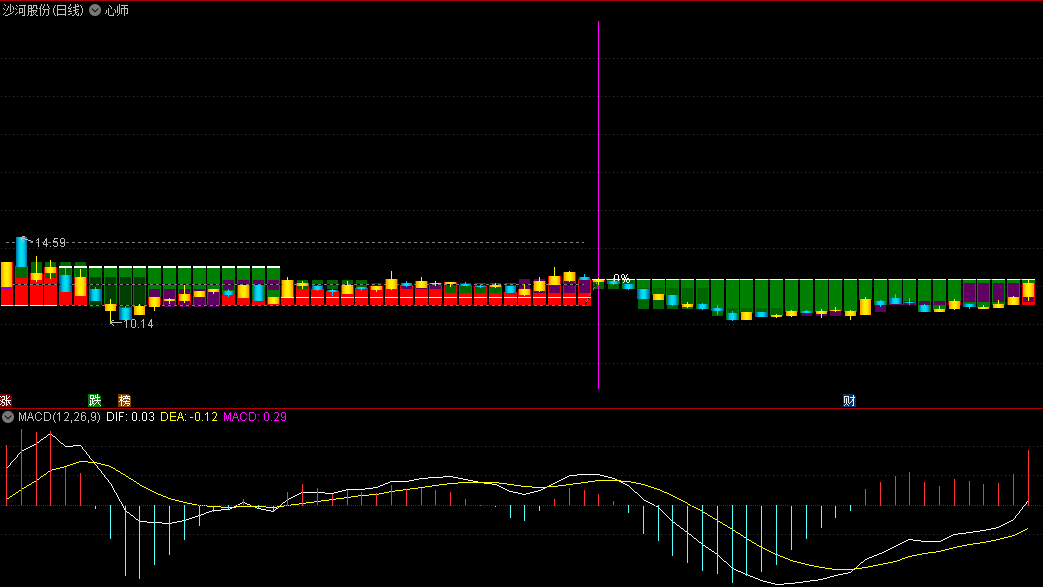 通达信【心师】主图指标，紫色红色面积为股价拉升阶段，掌握规律，抓住反弹拉升！