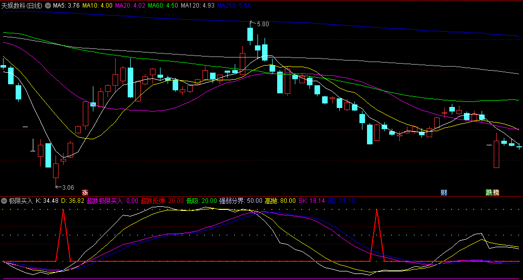 高成功率的通达信极限买入副图指标，在股价处于底部区域时精准买入，从而捕捉到具有上涨潜力的牛股！