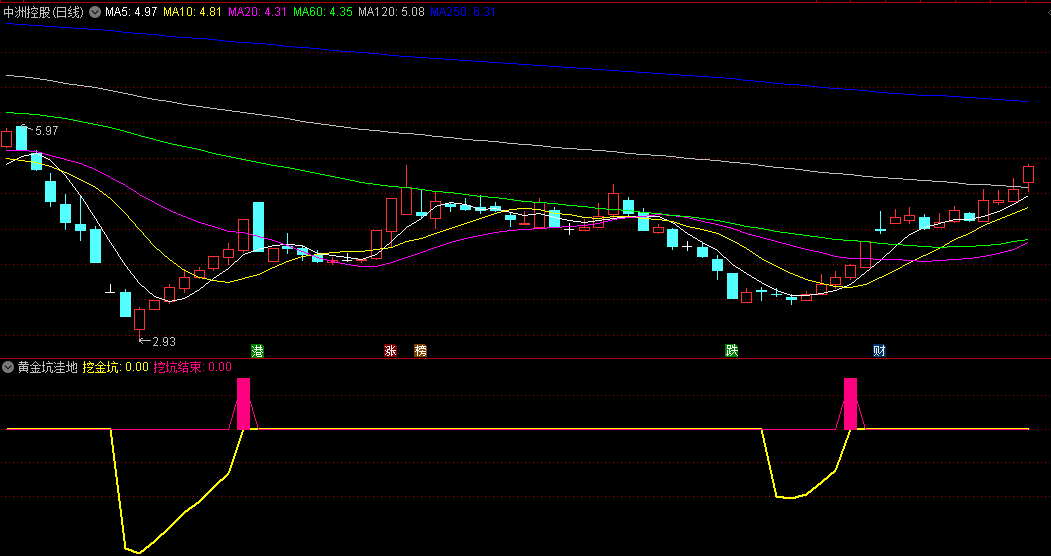 通达信【黄金坑洼地】副图和选股指标，找出具有黄金坑价值洼地的介入点，用到一个WINNER函数！
