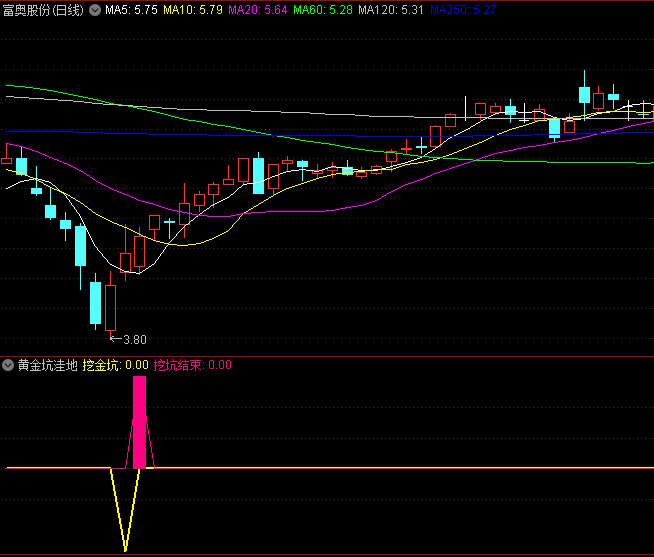 通达信【黄金坑洼地】副图和选股指标，找出具有黄金坑价值洼地的介入点，用到一个WINNER函数！