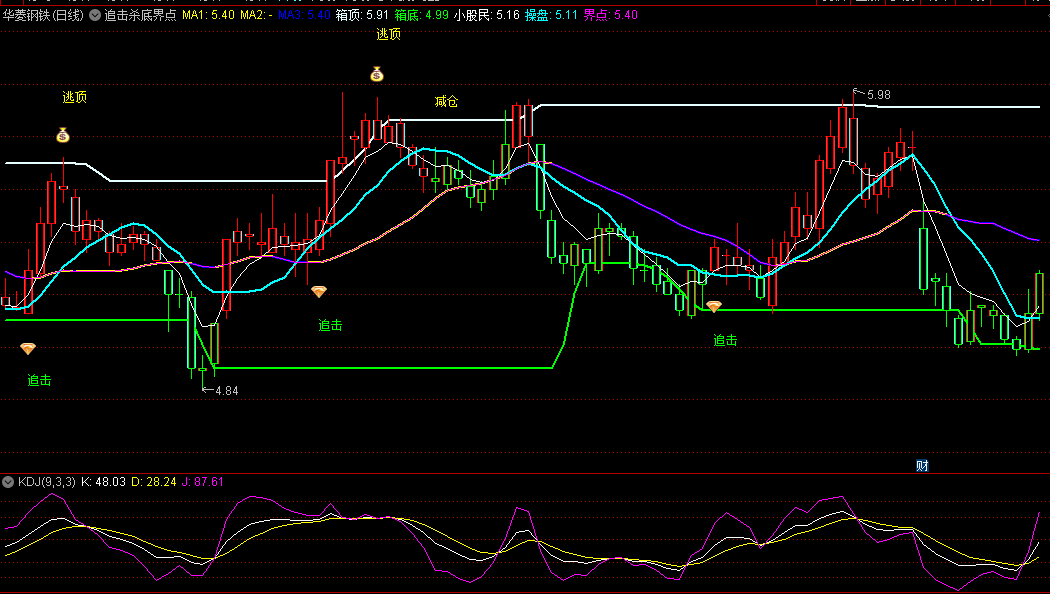 通达信追击杀底界点主图指标，金色钻石出现，是短期底部追击的位置，如果同时K线是红色，就可以入场！