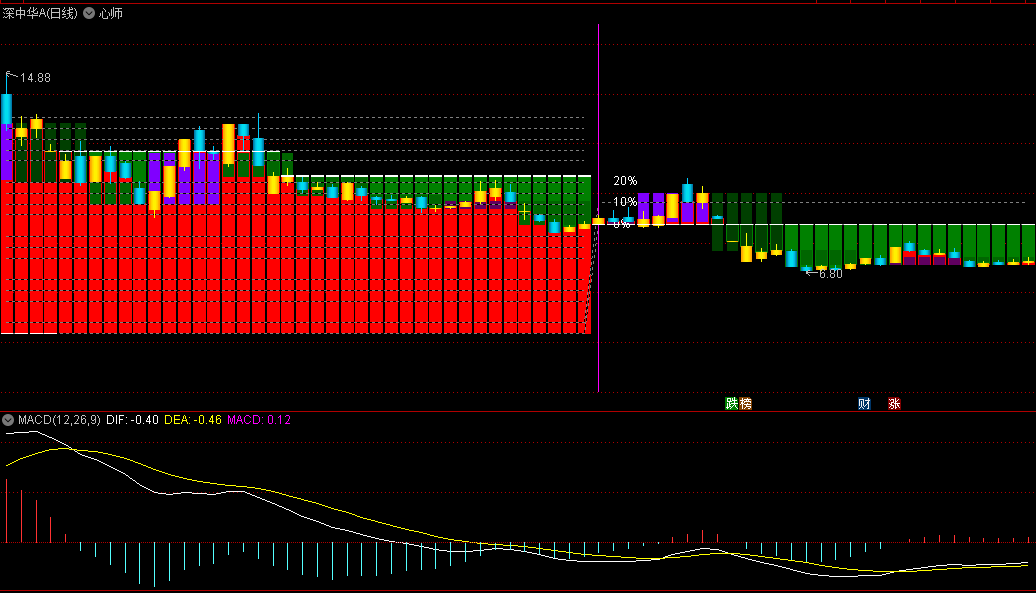 通达信【心师】主图指标，紫色红色面积为股价拉升阶段，掌握规律，抓住反弹拉升！