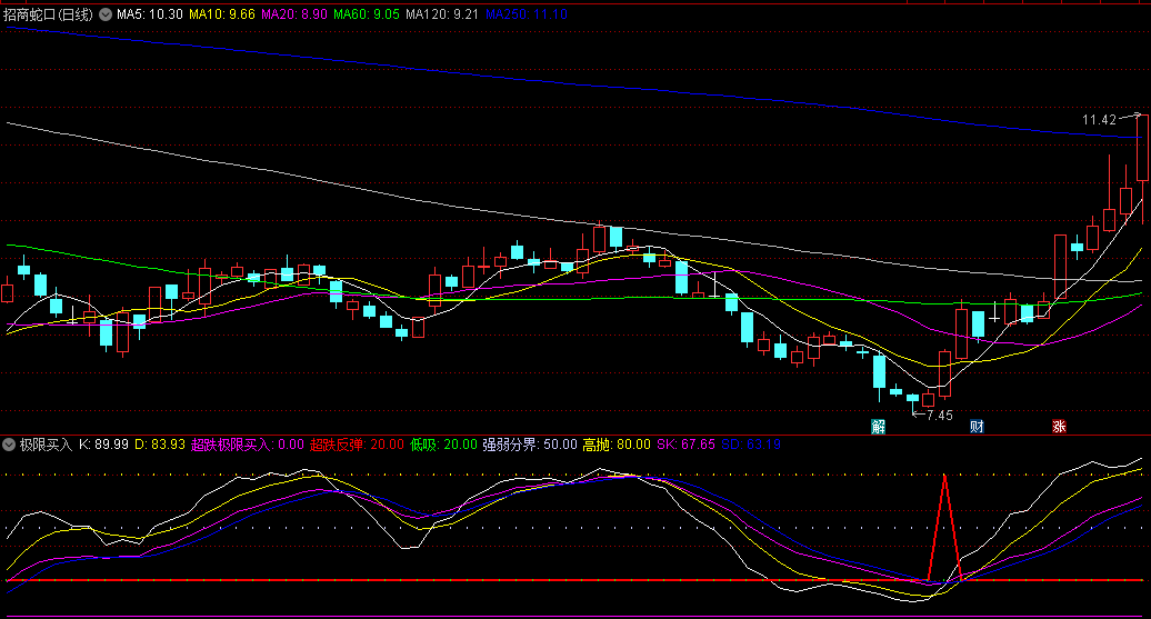 高成功率的通达信极限买入副图指标，在股价处于底部区域时精准买入，从而捕捉到具有上涨潜力的牛股！
