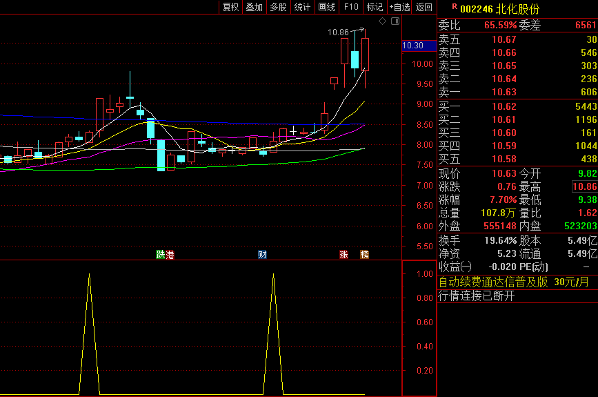 高成功率极品通达信尾盘淘金副图/排序/选股指标，尾盘战法，专注于股市尾盘交易的选股策略，在尾盘阶段发现潜在机会！