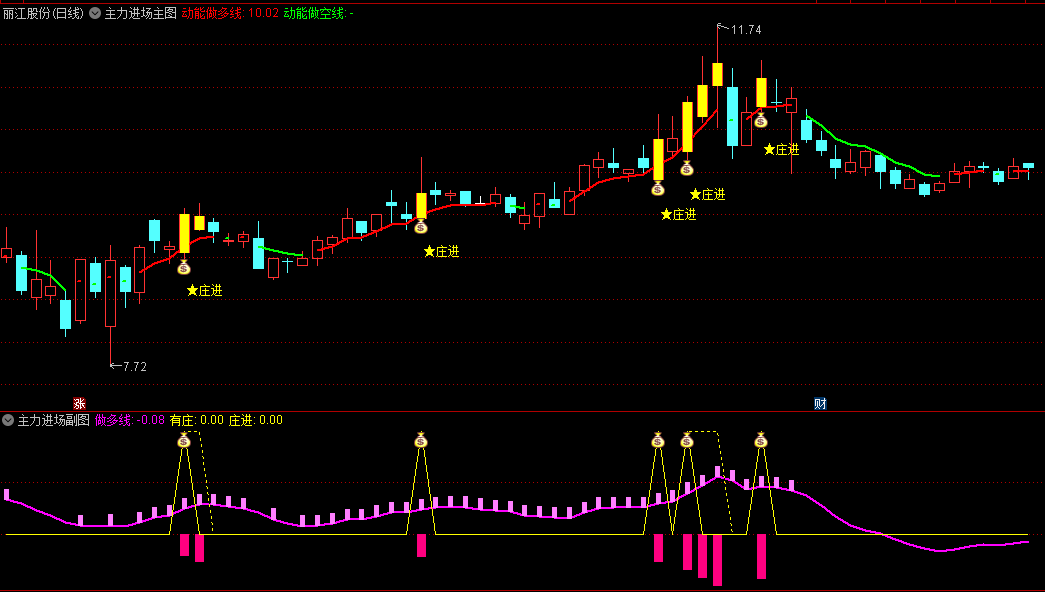 通达信主力做多进场主图/副图/选股指标，新思路制作，近期牛股正丹股份、汇绿生态、英力股份、正虹科技都有信号！