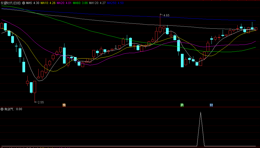 好公式网独家原创〖有剑气〗副图/选股指标，判断何时是主力资金正在抄底的时机，更加精准地把握市场节奏！