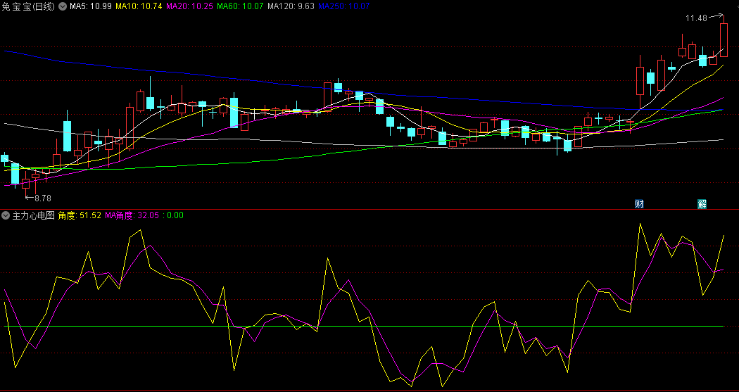 根据均线角度看出主力动向的主力心电图副图公式