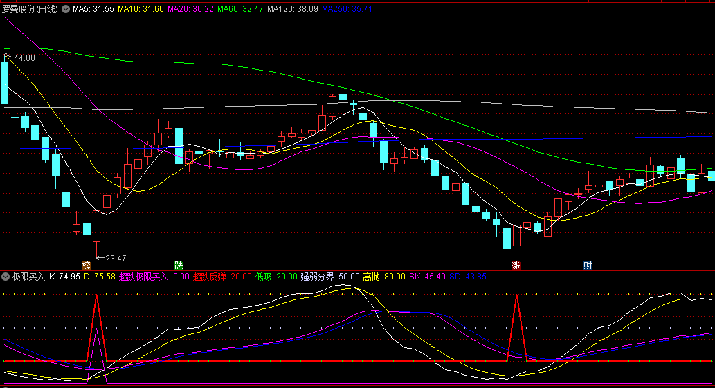 高成功率的通达信极限买入副图指标，在股价处于底部区域时精准买入，从而捕捉到具有上涨潜力的牛股！