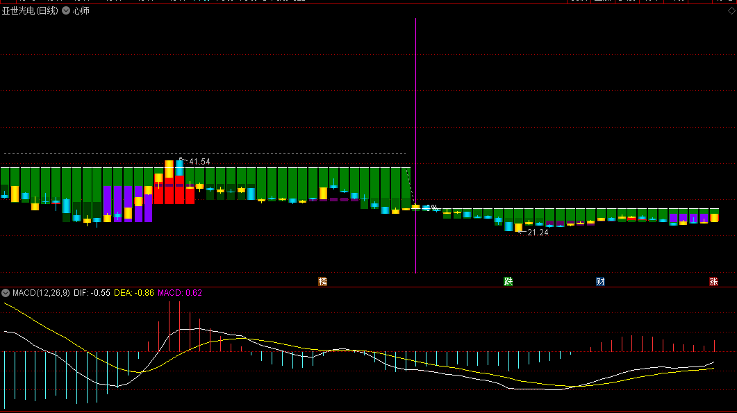 通达信【心师】主图指标，紫色红色面积为股价拉升阶段，掌握规律，抓住反弹拉升！