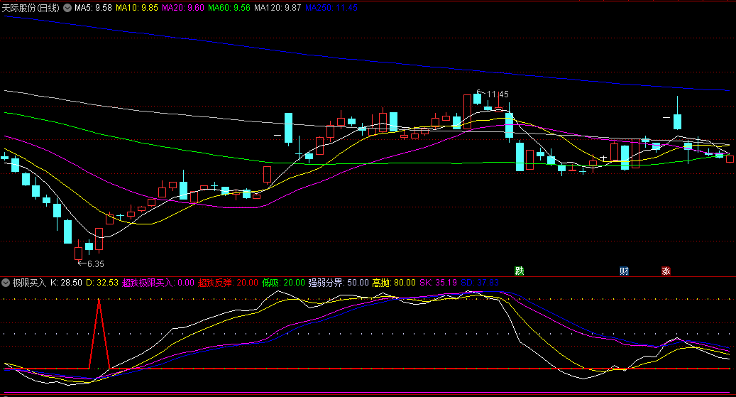 高成功率的通达信极限买入副图指标，在股价处于底部区域时精准买入，从而捕捉到具有上涨潜力的牛股！