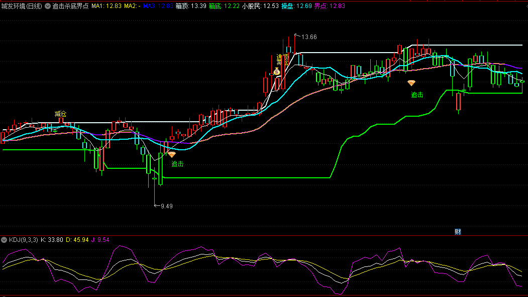 通达信追击杀底界点主图指标，金色钻石出现，是短期底部追击的位置，如果同时K线是红色，就可以入场！