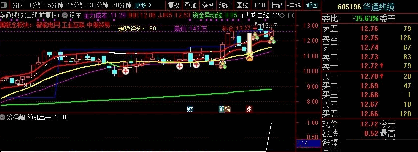 分享一个自用〖筹码峰〗副图/选股指标，信号少，超牛逼，大盘好成功率很高（95%），不加密！