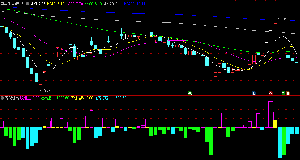 通达信筹码进出副图指标，出现买进强烈信号时，可以参考买入，不加密，源码分享！