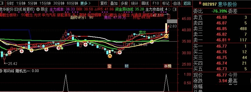 分享一个自用〖筹码峰〗副图/选股指标，信号少，超牛逼，大盘好成功率很高（95%），不加密！