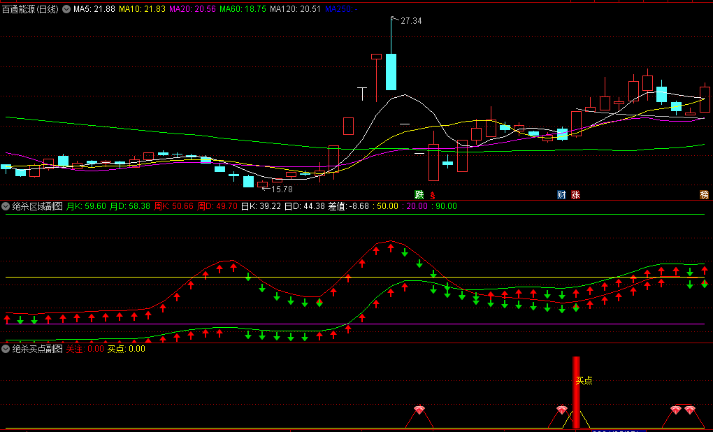 通达信绝杀买点+绝杀区域副图/选股指标，—套系战法牛牵走，出现红色高柱子时，这是更强烈的买入信号！