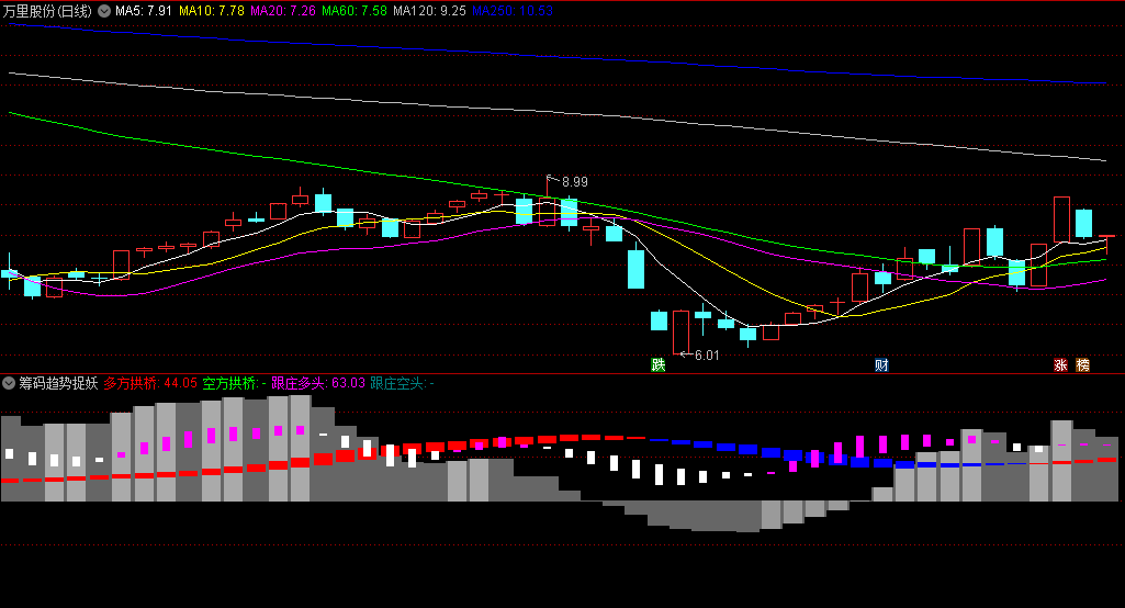 通达信筹码趋势捉妖股副图/选股指标，通过独特的筹码峰和趋势线结合方式，提供一种新的视角来捕捉妖股的启动点！