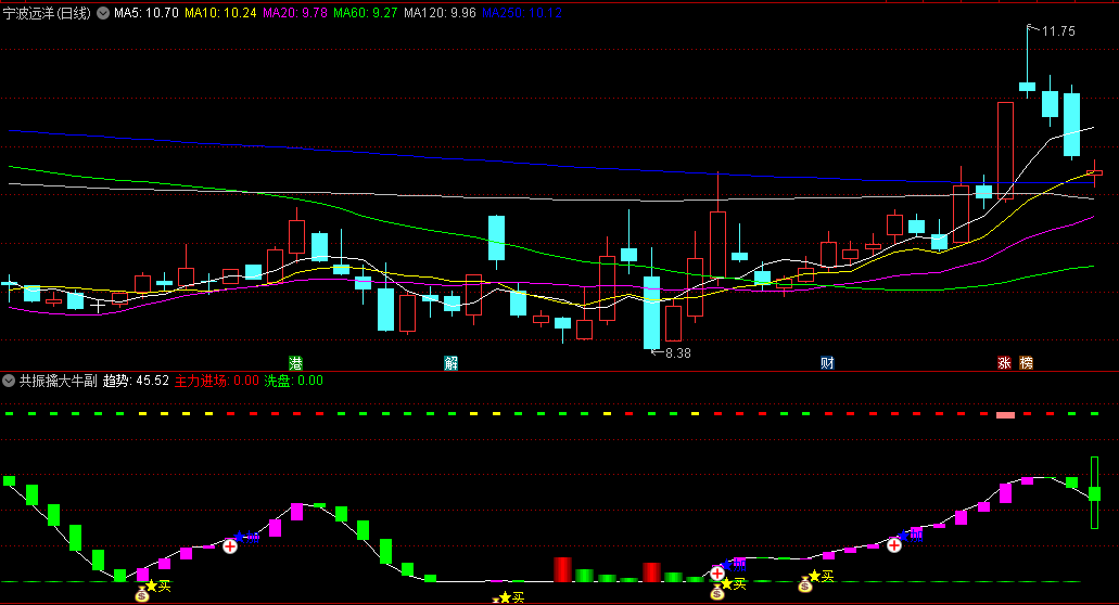 通达信共振擒大牛副图/选股指标，集成主力吸筹+趋势波段+动力强弱，旨在帮助投资者精准地捕捉市场中的大牛股！