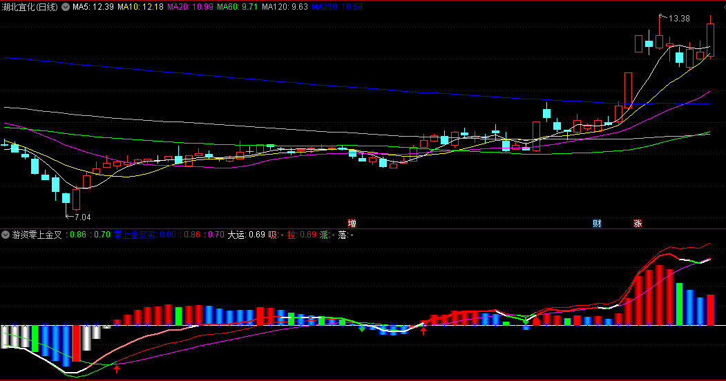 〖游资零上金叉买〗副图指标 MACD金叉 趋势启动 平常又好用 通达信 源码