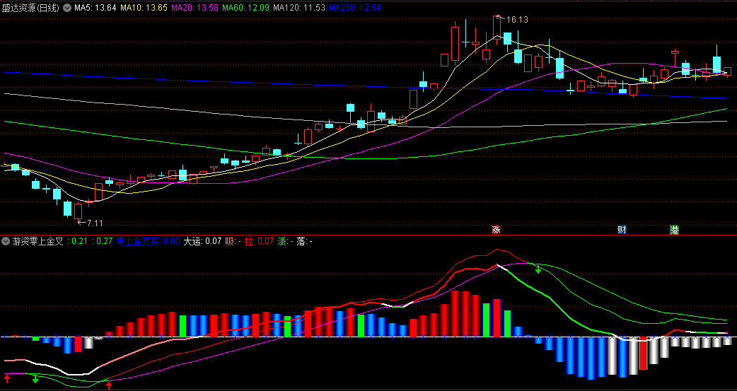 〖游资零上金叉买〗副图指标 MACD金叉 趋势启动 平常又好用 通达信 源码